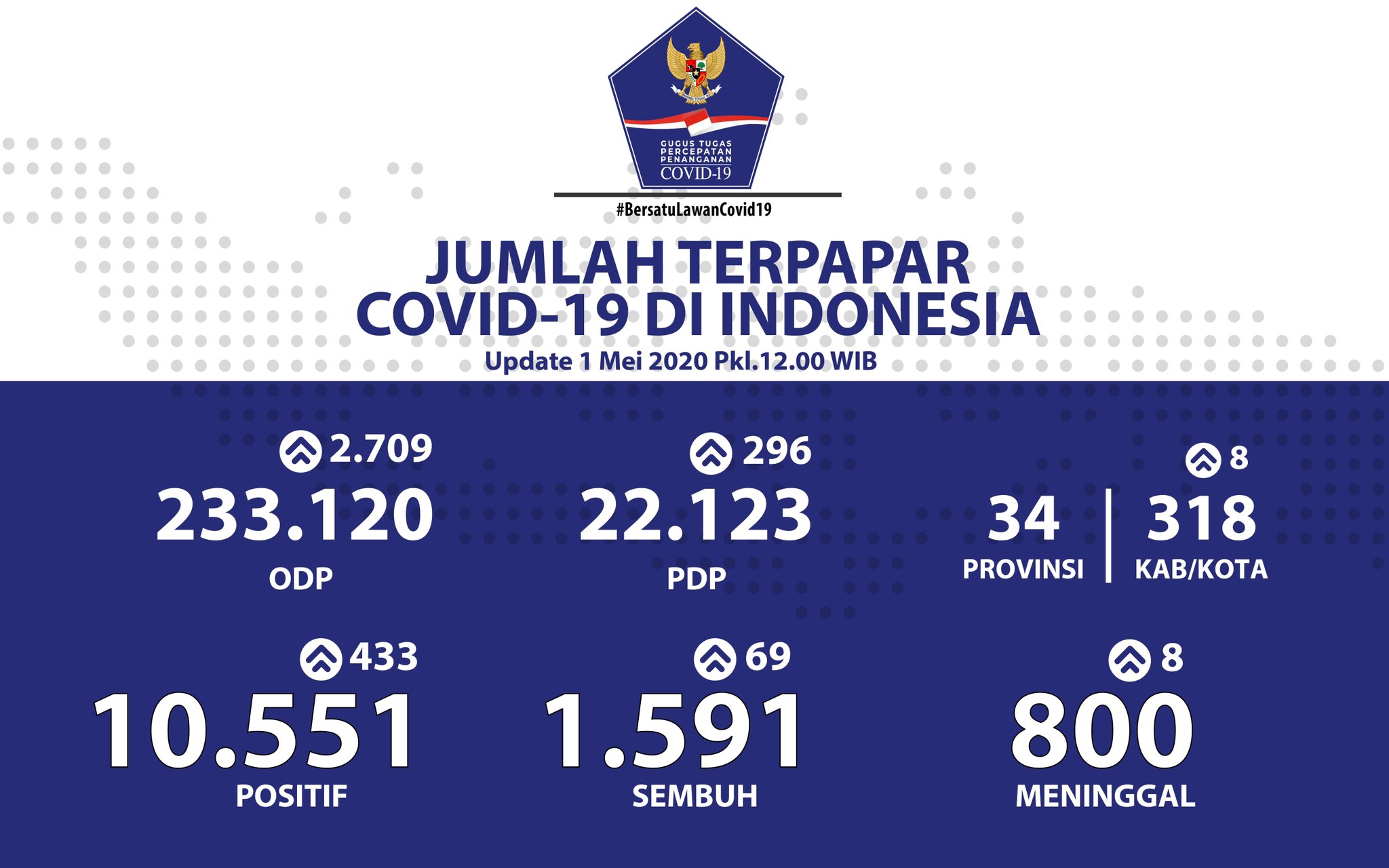 Update 1 Mei 2020 Infografis Covid-19: 10551 Positif, 1591 Sembuh, 800 Meninggal